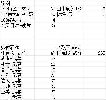 地下城与勇士：起源1角色100疲劳，可主线/深渊