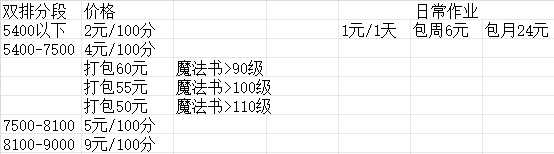哈利波特：魔法觉醒【苹果版】日常每日/每周作业