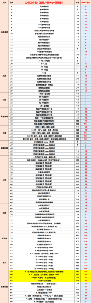 原神【热销】原神接6.5 首单特惠