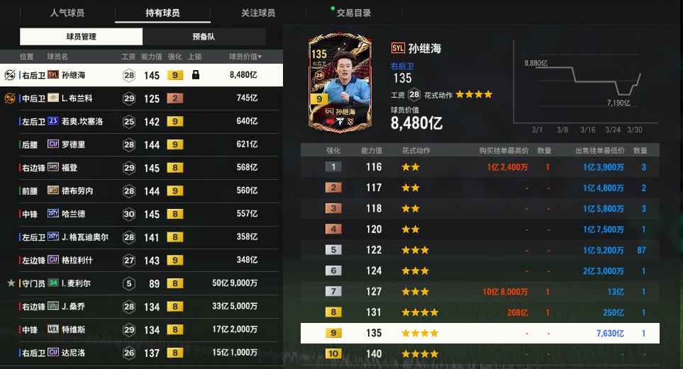 FIFA Online4【9卡不可交易孙继海，1.3兆曼城套级】1.3兆曼城套，孙继海不可交易