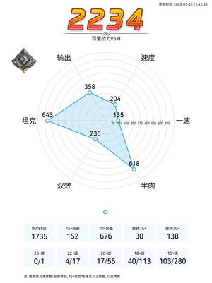 第七史诗（外服）亚服2k3战力伪全图号