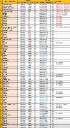 QQ飞车出极品小号